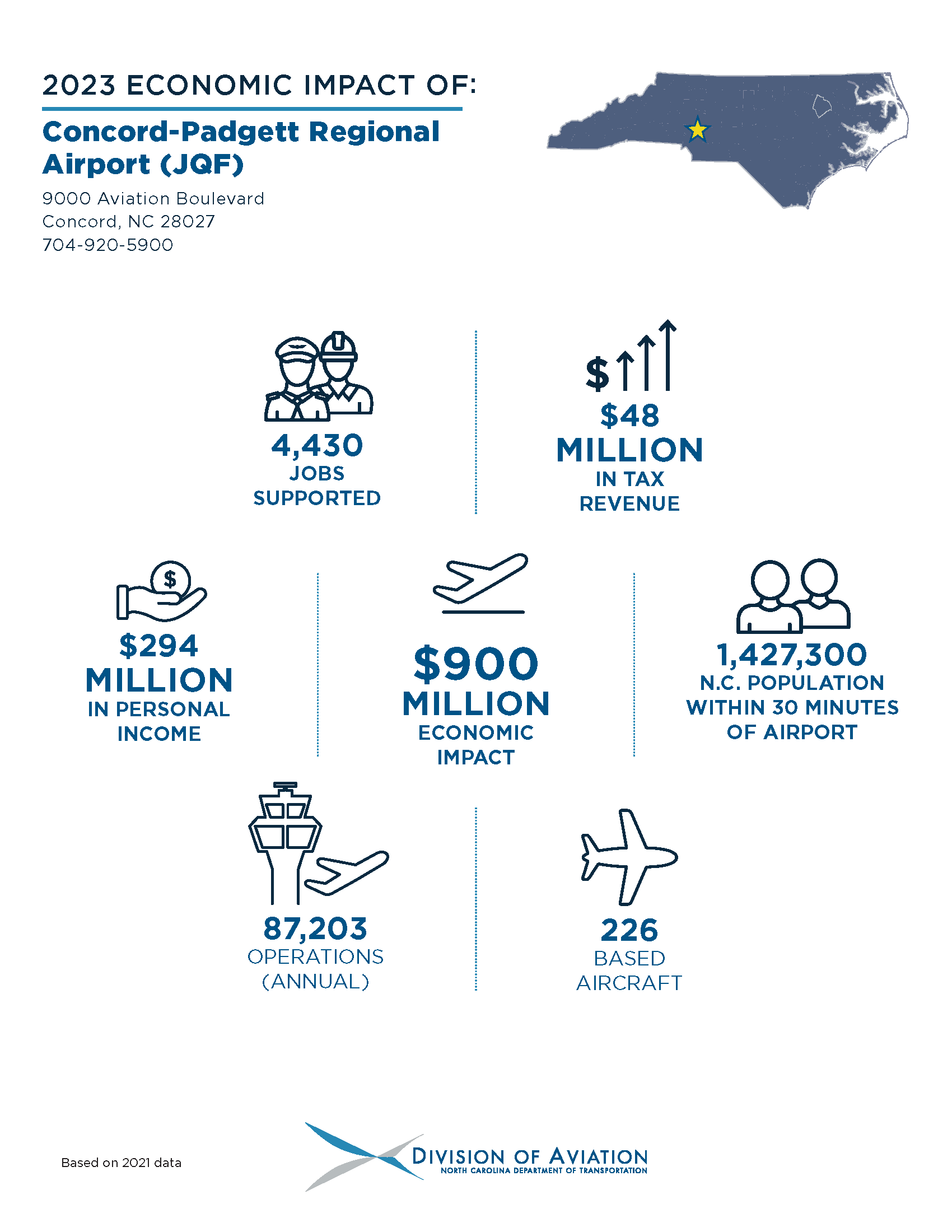 Concord-Padgett Regional Airport Economic Impact Statistics Graphic